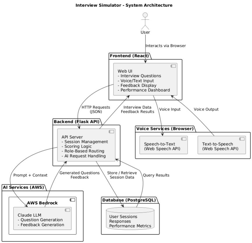 System architecture: React frontend, FastAPI backend, AWS Bedrock for LLM, PostgreSQL for users and sessions.
